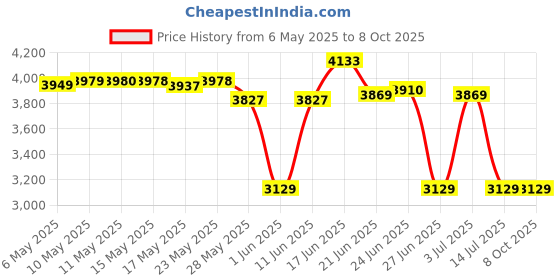 amazon.in The King is Dead: Second Edition Price History Graph from 6 May 2025 to 8 Oct 2025