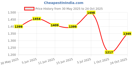 amazon.in the souled store The King Men and Boys Short Sleeves Round Neck Black Graphic Printed Cotton Oversized T-Shirts the souled store Price History Graph from 30 May 2025 to 24 Oct 2025