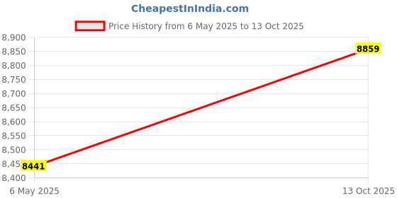 amazon.in the lakeside collection Casserole Lid Strap - Hold Lid Down on Slow Cooker for Optimal Cooking the lakeside collection Price History Graph from 6 May 2025 to 13 Oct 2025