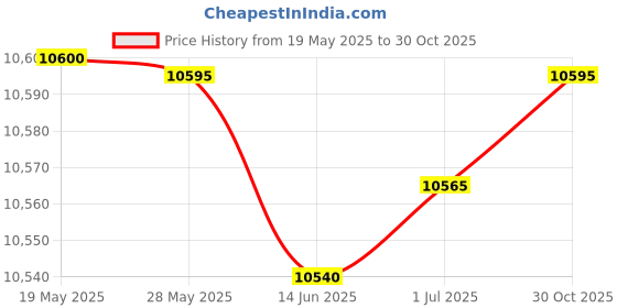 amazon.in The Lakeside Collection Retro Glamping Lifestyle Full/Queen Bed Quilt Set with 2 King Pillow Shams Price History Graph from 19 May 2025 to 30 Oct 2025
