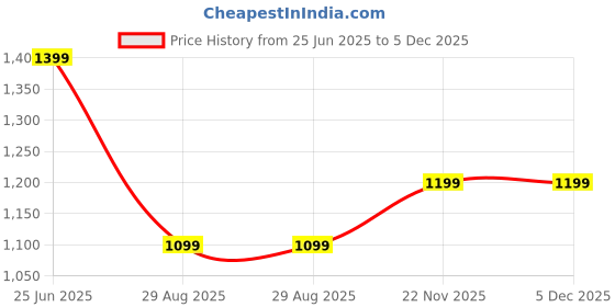amazon.in The LAMP House Floor Lamp Standing Modern Black 5ft Height Off White Lamp Shade 16 inches Price History Graph from 25 Jun 2025 to 5 Dec 2025
