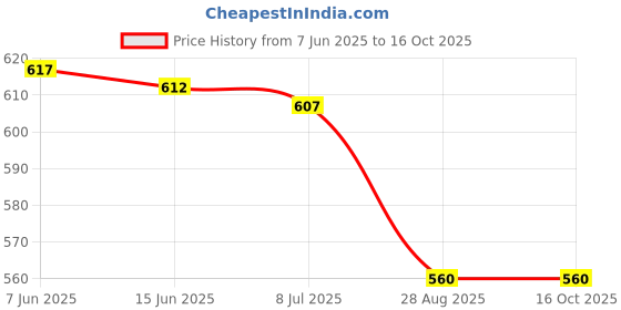 amazon.in THE LAMP SPOT mokdel Name Dilwale gate Light Home Garden gate Light Pole Light Outdoor Price History Graph from 7 Jun 2025 to 15 Oct 2025
