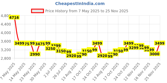 amazon.in The Land of Stories Complete Paperback Gift Set Price History Graph from 7 May 2025 to 25 Nov 2025