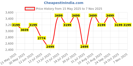 amazon.in icon The Laptop Breifcase 10L | Premium Vegan Leather, Fits 15.6" Laptops | YKK Zippers, Secret Pocket, Luggage Sleeve, Padded Laptop Compartment, Water-Resistant & Unisex Laptop Bag icon Price History Graph from 15 May 2025 to 3 Nov 2025