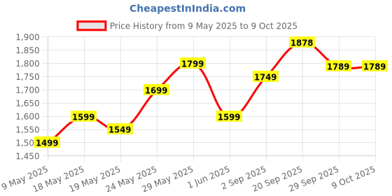 amazon.in The Last Of Us: Remastered (PS4) Price History Graph from 9 May 2025 to 8 Oct 2025