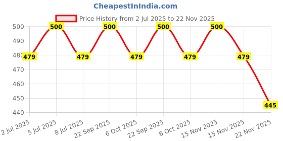 amazon.in The Laughings Cow Original Cheese Triangle Portion Delicious 120gm (Imported) Price History Graph from 2 Jul 2025 to 22 Nov 2025