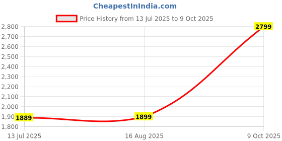 amazon.in The Laundry Alternative 0.8Kg Portable Mini Washing Machine, Foldable Washing Machine Top Load Fully Automatic with 3 Modes Spinner and Dryer for Travel, Home, Baby Clothes Price History Graph from 13 Jul 2025 to 9 Oct 2025