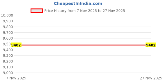 amazon.in The Learning Journey Techno Gears Marble Mania, Zoomerang (100+ pcs) Price History Graph from 7 Nov 2025 to 27 Nov 2025