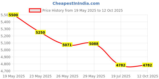 amazon.in the library of fragrance Demeter Cologne Spray, Fig Leaf, 1 oz. the library of fragrance Price History Graph from 19 May 2025 to 10 Oct 2025