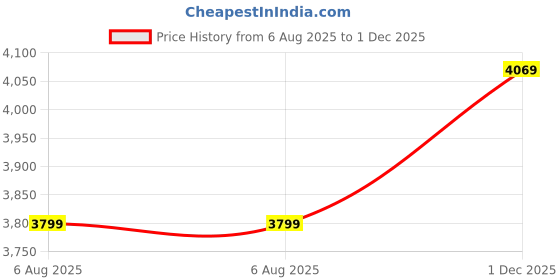 amazon.in nasher miles The Line Hard-Sided Polypropylene Check-in Luggage White 24 inch |65 Trolley Bag nasher miles Price History Graph from 6 Aug 2025 to 1 Dec 2025