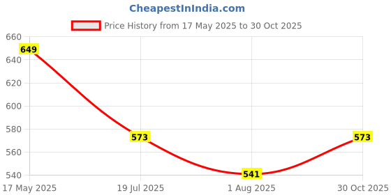 amazon.in THE LINEN COMPANY 7 Feet Window Sheer Cotton Curtain Panels Taxture Linen Decorative for Bedroom Living Room Avocado Green Curtains, 1 Piece (L- 213 CM, W- 137 CM) Price History Graph from 17 May 2025 to 30 Oct 2025