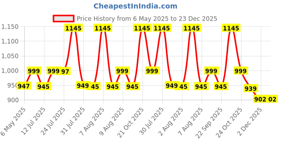 amazon.in THE LINEN COMPANY Cotton Linen Sheer Solid Door Curtain With Steel Eyelet Rings- 4.5 X 7 Feet (Set Of 2 -Avocado Green) the linen company Price History Graph from 6 May 2025 to 22 Dec 2025