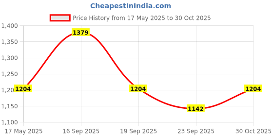 amazon.in THE LINEN COMPANY Cotton Solid Room Darkening Curtain Grommet Decorative Door Curtain, 7 Feet, Avocado Green, Pack of 2 Price History Graph from 17 May 2025 to 30 Oct 2025