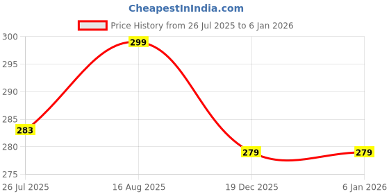 amazon.in The Little Bunny 10in1 Baby Grooming Kit for Newborn, Infant, Toddler & Kids | Portable Healthcare Accessories Set with Nail Cutter, Thermometer, Hair Comb, Tweezer & More | Perfect Nursery Gift Price History Graph from 26 Jul 2025 to 3 Jan 2026
