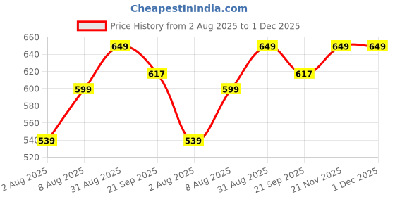 amazon.in The Little Bunny 3in1 Anti-Colic Printed Baby Feeding Bottle with Soft Silicone Nipple, Sipper & Straw - 240 ml | Ideal for Newborn, Infants & Toddlers Upto 3 Years | BPA Free Stainless Steel - Pink Price History Graph from 2 Aug 2025 to 30 Nov 2025