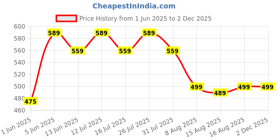 amazon.in the little bunny hop in style The Little Bunny Stainless Steel Insulated Hot & Cold Baby Sipper Bottle with Handle - 260 ml | Anti Spill Travelling Milk Feeding Sippy Cup for Toddlers & Kids | BPA Free Water Bottle (Blue) the little bunny hop in style Price History Graph from 1 Jun 2025 to 30 Nov 2025