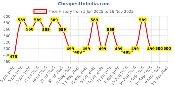 amazon.in the little bunny hop in style The Little Bunny Stainless Steel Insulated Hot & Cold Baby Sipper Bottle with Handle - 260 ml | Anti Spill Travelling Milk Feeding Sippy Cup for Toddlers & Kids | BPA Free Water Bottle (Red) the little bunny hop in style Price History Graph from 3 Jun 2025 to 16 Nov 2025