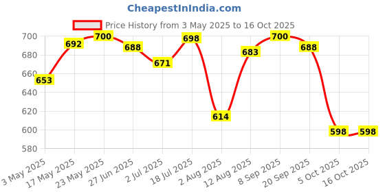amazon.in THE LITTLE FARM CO Amla Murabba - Amla ka Murabba/Awla Murabba 450 G and Lemon Pickle -| Oil Free | Homemade Khatta Meetha Nimbu Pickles 450g Price History Graph from 3 May 2025 to 16 Oct 2025