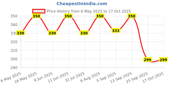 amazon.in THE LITTLE FARM CO Garlic Pickle - Lehsun ka Achar | Less Oil Mustard Base Homemade Garlic Pickles with Jaggery | No Added Preservatives, No Artificial Flavours | Traditional Recipe, 400g the little farm co Price History Graph from 6 May 2025 to 17 Oct 2025