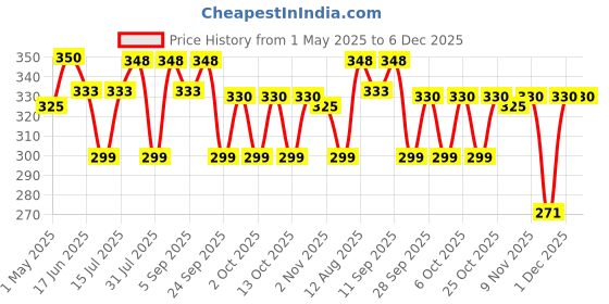 amazon.in THE LITTLE FARM CO Green Chilli Pickle - Hari Mirch ka Achar | Less Oil Mustard Base Homemade Chilli Pickles Chopped | No Added Preservatives, No Artificial Flavours | Traditional Recipe, 400g Price History Graph from 1 May 2025 to 6 Dec 2025