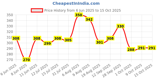 amazon.in THE LITTLE FARM CO Punjabi Mango Pickle - Aam ka Achar | Less Oil Mustard Base Homemade Mango Pickles with Saunf | No Added Preservatives, No Artificial Flavours | Traditional Recipe, 400g the little farm co Price History Graph from 6 Jun 2025 to 14 Oct 2025