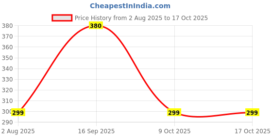 amazon.in THE LITTLE FARM CO Punjabi Mixed Pickle - Gobhi Gajjar Shalgum ka Achar | Less Oil Mustard Base Homemade Mixed Pickles with Jaggery | No Added Preservatives & Flavours | Traditional Recipe, 450g the little farm co Price History Graph from 2 Aug 2025 to 17 Oct 2025
