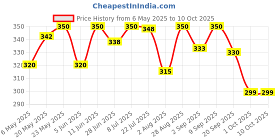 amazon.in THE LITTLE FARM CO Sweet & Sour Lemon Pickle - Nimbu ka Achar | Oil Free | Homemade Khatta Meetha Nimbu Pickles | No Added Preservatives, No Artificial Flavours | Traditional Recipe, 450g the little farm co Price History Graph from 6 May 2025 to 10 Oct 2025