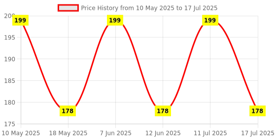 amazon.in THE LITTLE LOOKERS Baby Button Bibs/Apron Cute Overall Print with Tich Button| Soft Cotton Fabric with PVC on Back/Quick Absorption & Fast Drying for Babies/Newborns/Infants (Pack of 3) the little lookers Price History Graph from 10 May 2025 to 17 Jul 2025