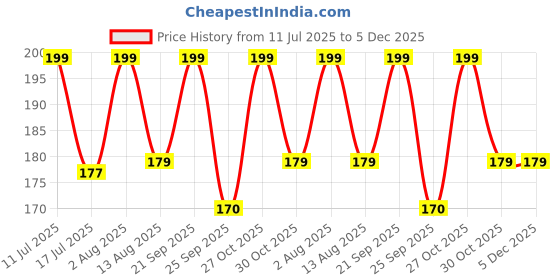 amazon.in THE LITTLE LOOKERS Baby Feeding Bib with Sleeves Washable, Waterproof Bibs/Apron with Pocket & Tying Robe - Print May Very (Yellow, Pack of 1) the little lookers Price History Graph from 11 Jul 2025 to 5 Dec 2025