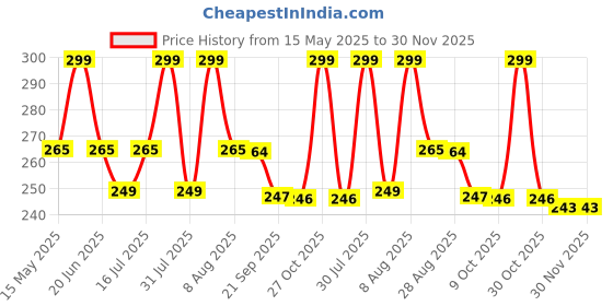 amazon.in THE LITTLE LOOKERS Baby Powder Puff | Baby Powder Puff With Box | Powder Puff With Box Holder Container | Powder Puff For Babies | Puff Powder Box (Panda-Blue),Pack Of 1 the little lookers Price History Graph from 15 May 2025 to 30 Nov 2025