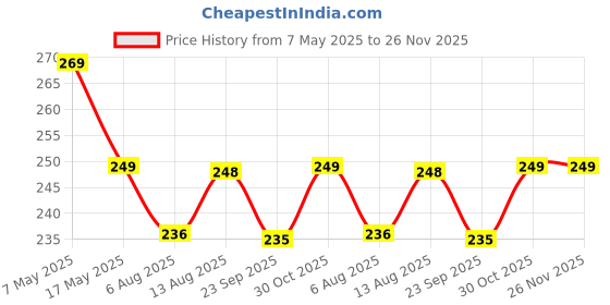 amazon.in THE LITTLE LOOKERS Bottle Cover for Philips Avent/Wide Neck Feeders Soft Plush Stretchable Baby Feeding Bottle Cover with Easy to Hold Strap (Royal Blue & Red, Wide Neck 125ml/4OZ) Price History Graph from 7 May 2025 to 26 Nov 2025