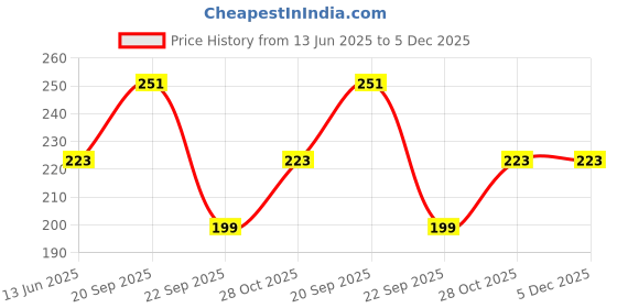 amazon.in THE LITTLE LOOKERS Bpa Free Unbreakable Sippy Cup (Sipper Mugs for Kids/Children/Babies/Infants) Spout Infant PP/Glass Look Water/Juice Training Sipper Cup with Handles 200 ml (Blue) Price History Graph from 13 Jun 2025 to 5 Dec 2025