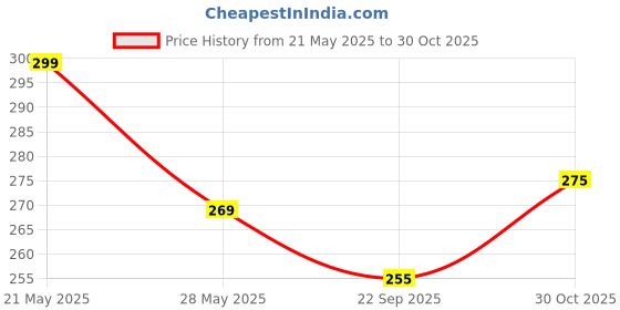 amazon.in THE LITTLE LOOKERS Comb and Mirror Set with Soft Bristles and Rounded Tips for Baby’s Sensitive Skin/Hair Care | Grooming Accessories | Comb Set for Newborns/Babies/Kids/Toddlers (Green & Purple) Price History Graph from 21 May 2025 to 30 Oct 2025