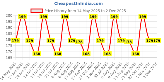 amazon.in THE LITTLE LOOKERS Cotton Baby Bibs/Apron for 0 to 12 Months Baby with Tie Knot Closure | Quick Absorption & Fast Drying Bibs for Babies/Newborn (Pack of 4) Price History Graph from 14 May 2025 to 2 Dec 2025