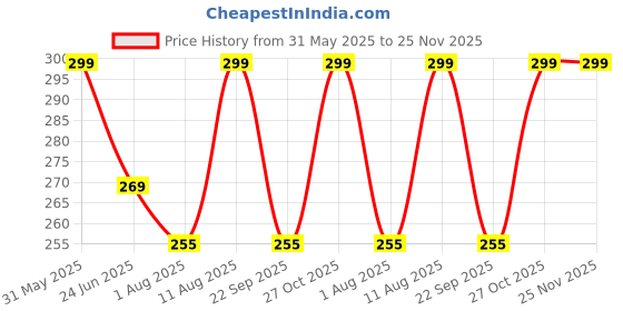 amazon.in THE LITTLE LOOKERS Cotton Baby Bibs/Apron with Tie Knot Closure| with PVC on Back for Quick Absorption & Fast Drying Bibs for Babies/Newborn (0-12 Months) (Pack of 8) Price History Graph from 31 May 2025 to 24 Nov 2025