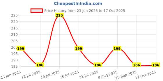 amazon.in THE LITTLE LOOKERS Cotton Baby Bibs/Apron with Tie Knot Closure| with PVC on Back for Quick Absorption & Fast Drying Bibs for Babies/Newborn (0-18 Months) (Pack of 3) the little lookers Price History Graph from 23 Jun 2025 to 17 Oct 2025