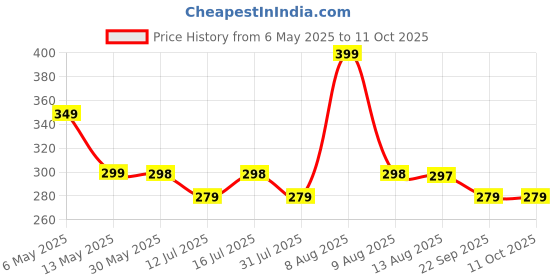 amazon.in THE LITTLE LOOKERS Disposable Bibs / Use & Throw Baby Feeding Bibs/Apron for Feeding/ Burp/ Drool | Stick on Tape Closure | Travel & Eco-Friendly Baby Bibs for Newborns/ Infants/ Toddlers (Multi -Pack of 20) the little lookers Price History Graph from 6 May 2025 to 4 Oct 2025