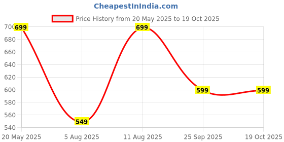 amazon.in THE LITTLE LOOKERS Disposable Bibs/Use & Throw Baby Bibs/Apron for Feeding/Burp/Drool for Newborns/Infants/Toddlers (Multi -Pack of 40) the little lookers Price History Graph from 20 May 2025 to 18 Oct 2025