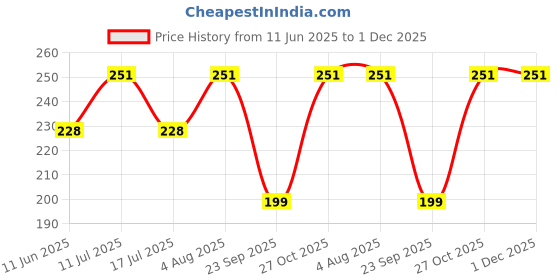 amazon.in THE LITTLE LOOKERS Disposable Use & Throw Baby Bibs/Disposable Feeding Bibs/Burp | Stick on Tape Closure | Travel & Eco-Friendly Baby Bibs for Newborns/Infants/Toddlers (Multi -Pack of 10) Price History Graph from 11 Jun 2025 to 1 Dec 2025