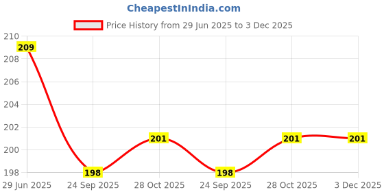 amazon.in THE LITTLE LOOKERS Portable Baby Powder Puff with Box Holder Container for New Born and Kids I for Face and Body (Green) Price History Graph from 29 Jun 2025 to 3 Dec 2025