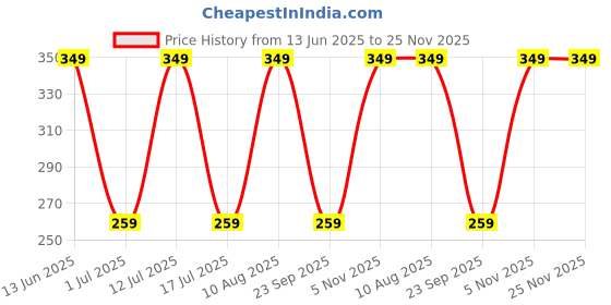 amazon.in THE LITTLE LOOKERS Silicone Baby Feeding Bibs with Adjustable Strap, Waterproof, Stain Proof | 100% BPA Free (0-3 Years) (Pack of 1) Price History Graph from 13 Jun 2025 to 25 Nov 2025