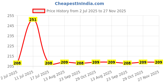 amazon.in THE LITTLE LOOKERS Silicone Feeding Bib for Baby/Toddlers with Adjustable Strap| Waterproof| Easy to wash| Stain Proof | BPA Free/Soft Material Bibs with Tray/Food Catcher (0-3 Years) (Pack of 1) Price History Graph from 2 Jul 2025 to 27 Nov 2025