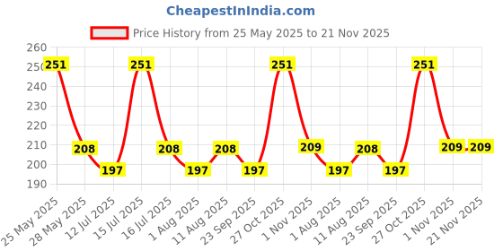 amazon.in THE LITTLE LOOKERS Silicone Feeding Bib with Adjustable Strap, Waterproof, Easy to Wash, Stain Proof | BPA Free/Soft Material Bibs with Tray/Food Catcher (Pink, Pack of 1) the little lookers Price History Graph from 25 May 2025 to 20 Nov 2025