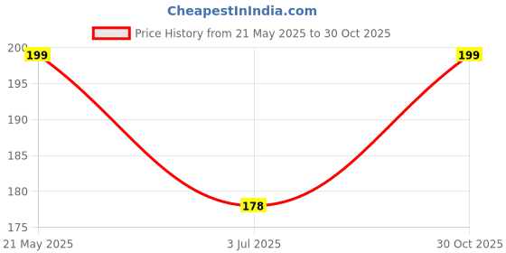 amazon.in THE LITTLE LOOKERS Silicone Fruit Shape Teether for 0 to 12 Months Baby/Toddlers/Infants I 100% BPA Free Teether (Grapes, Pack of 1) Price History Graph from 21 May 2025 to 30 Oct 2025
