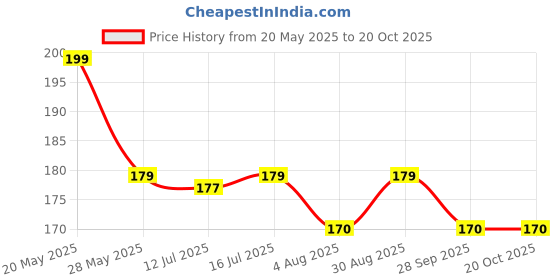 amazon.in THE LITTLE LOOKERS Silicone Spoon with Bamboo Handle, BPA Free Feeding Spoons for Baby/Kids/Toddlers - Pink (Pack of 1) the little lookers Price History Graph from 20 May 2025 to 20 Oct 2025