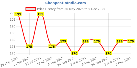 amazon.in THE LITTLE LOOKERS Silicone Spoon with Bamboo Handle, BPA Free Feeding Spoons for Baby/Kids/Toddlers - Yellow (Pack of 1) Price History Graph from 26 May 2025 to 4 Dec 2025
