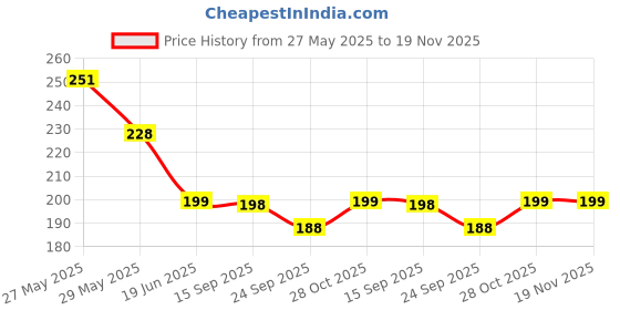 amazon.in THE LITTLE LOOKERS Single Silicone Banana Shaped Teething Toothbrush/Teether for Baby/Toddlers/Infants/Children (Yellow - Pack of 1) the little lookers Price History Graph from 27 May 2025 to 19 Nov 2025