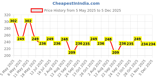 amazon.in THE LITTLE LOOKERS Soft Plush Stretchable Baby Feeding Bottle Cover with Easy to Hold Strap | Cute Animated Overall Print Pack of 2 (Pink & Blue, Wide Neck 125ml/4oz) Cartoon Print May Very Price History Graph from 5 May 2025 to 5 Dec 2025