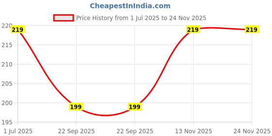 amazon.in THE LITTLE LOOKERS Soft Plush Stretchable Baby Feeding Bottle Cover with Easy to Hold Strap | Cute Animated Overall Print Pack of 2 (Pink & Yellow, Narrow Neck 60ml/2oz) Price History Graph from 1 Jul 2025 to 24 Nov 2025