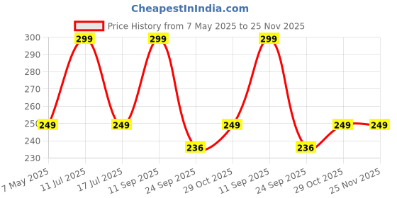 amazon.in THE LITTLE LOOKERS Soft Plush Stretchable Baby Feeding Bottle Cover with Easy to Hold Strap | Cute Animated Overall Print Pack of 2 (Pink & Yellow, Wide Neck 125ml/4oz) Cartoon Print May Very Price History Graph from 7 May 2025 to 24 Nov 2025